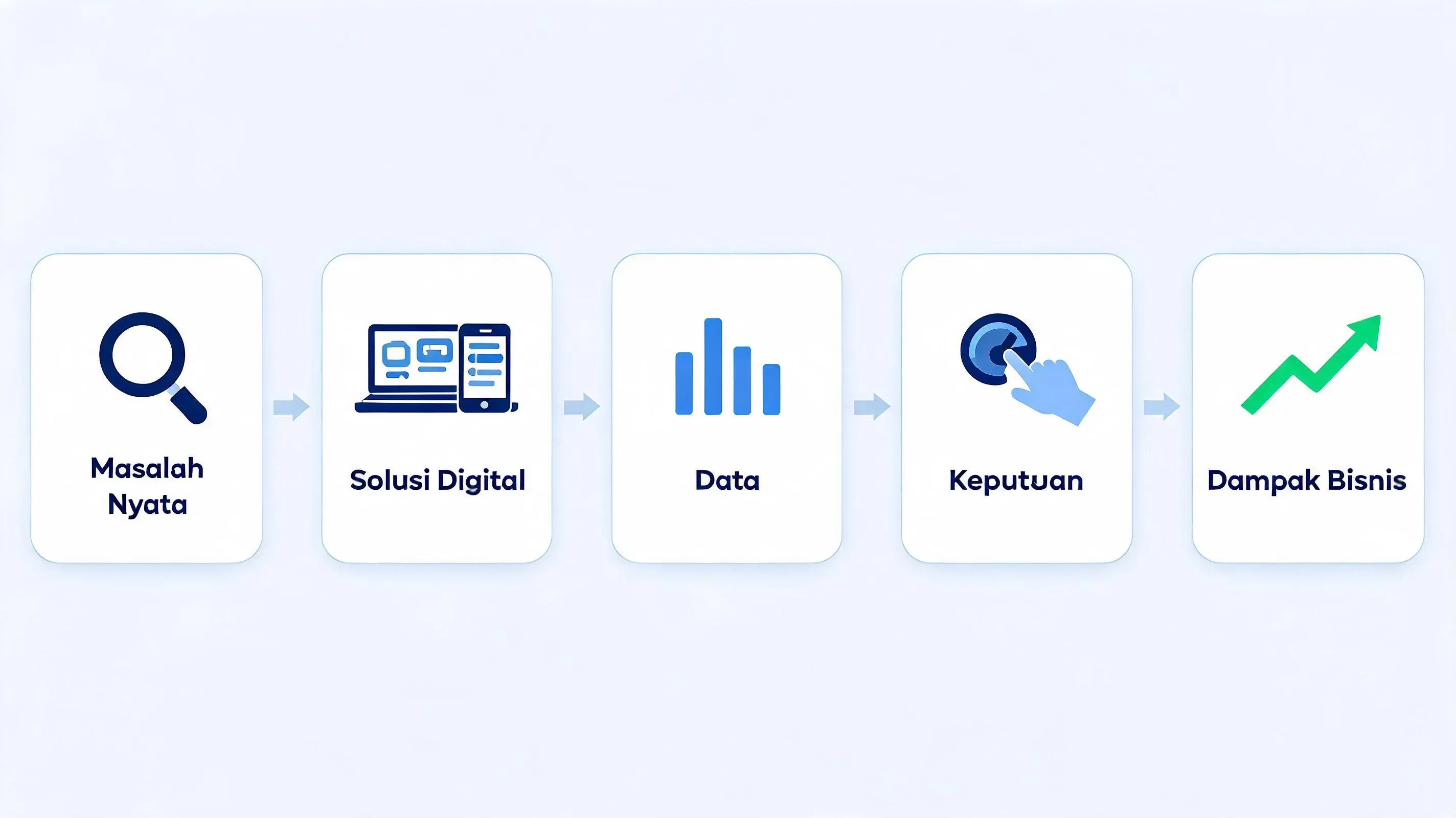 Transformasi digital bisnis modern dari masalah nyata menjadi solusi digital